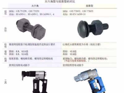 扭剪螺栓與大六角螺栓有什么區(qū)別？